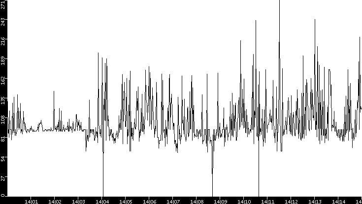 Average Packet Size vs. Time