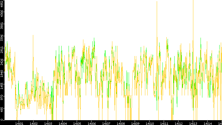 Entropy of Port vs. Time