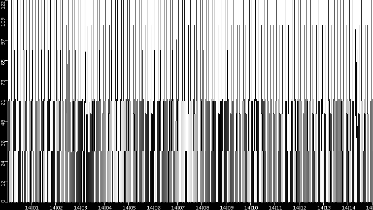 Average Packet Size vs. Time