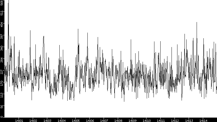 Average Packet Size vs. Time