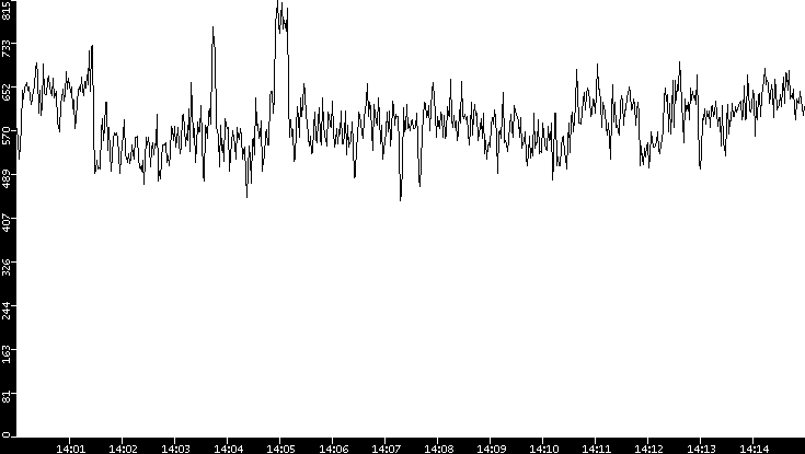 Average Packet Size vs. Time