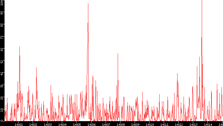 Nb. of Packets vs. Time