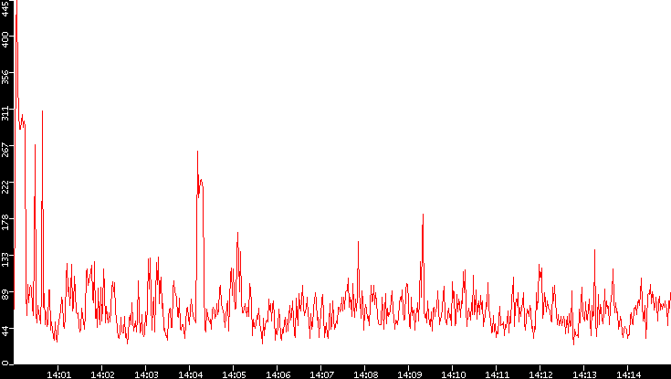 Nb. of Packets vs. Time