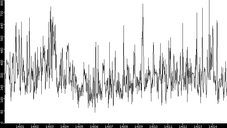Average Packet Size vs. Time