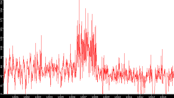 Nb. of Packets vs. Time