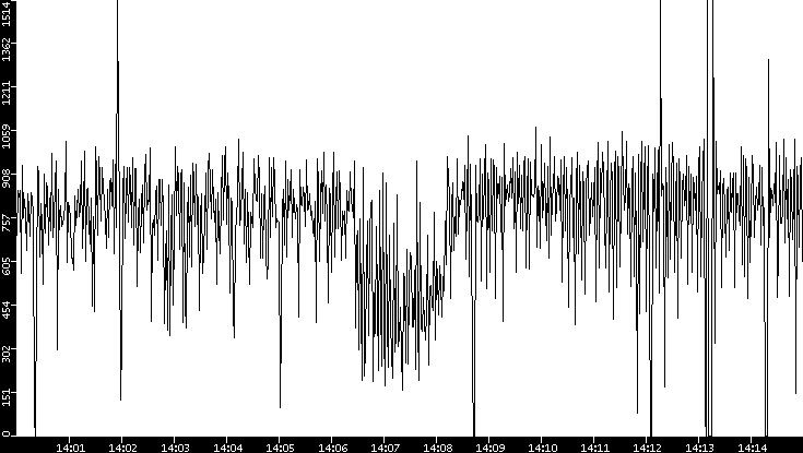 Average Packet Size vs. Time