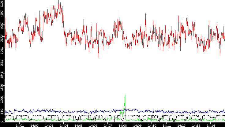 Nb. of Packets vs. Time