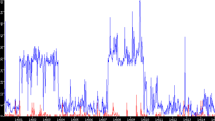 Nb. of Packets vs. Time