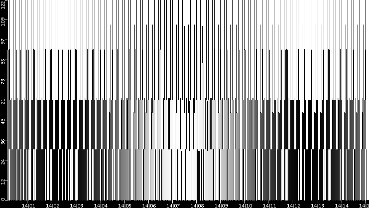 Average Packet Size vs. Time