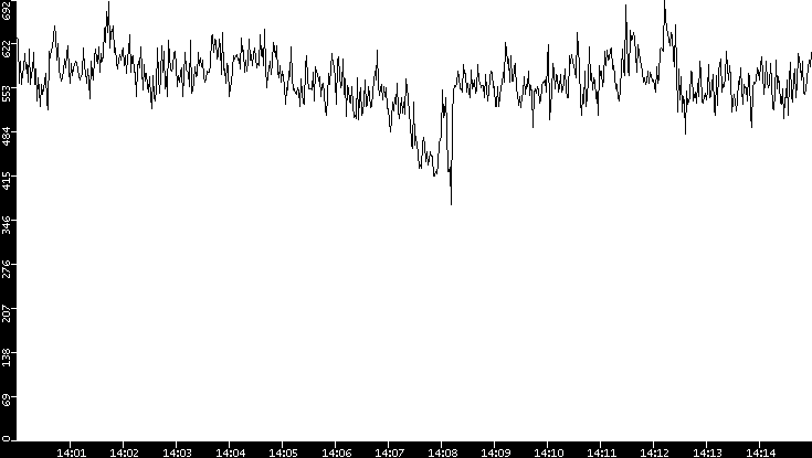 Average Packet Size vs. Time