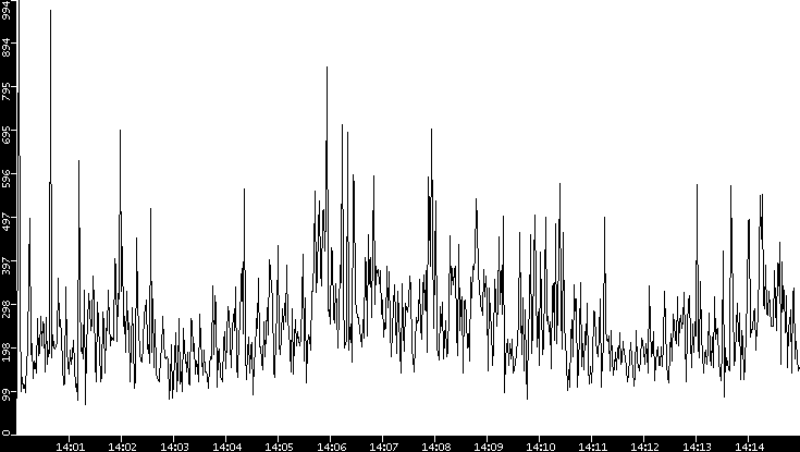 Average Packet Size vs. Time