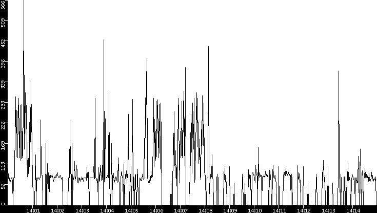 Average Packet Size vs. Time