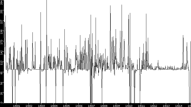 Average Packet Size vs. Time