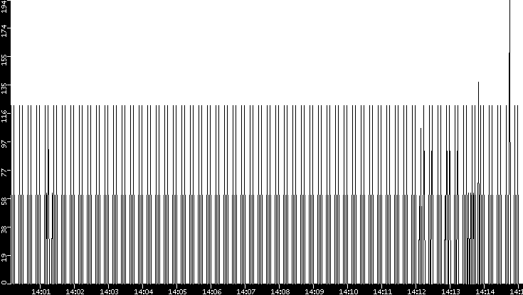Average Packet Size vs. Time