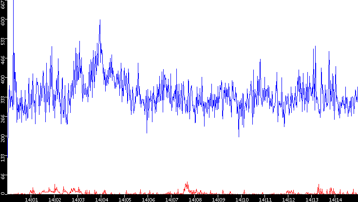 Nb. of Packets vs. Time