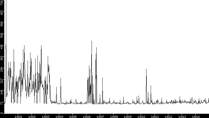 Average Packet Size vs. Time