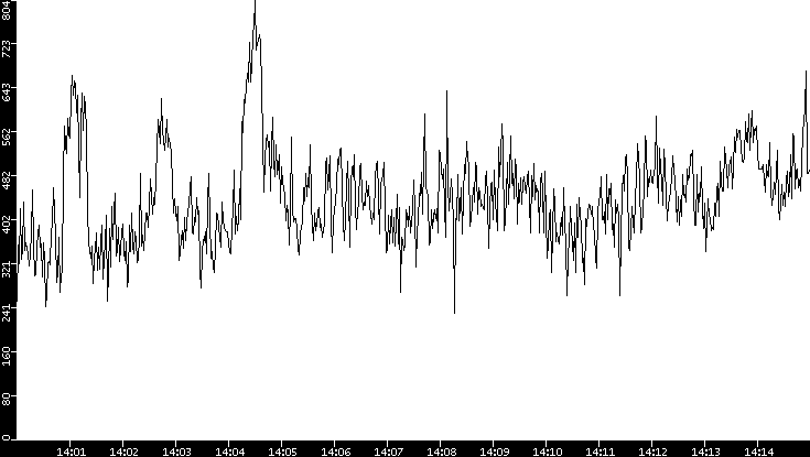 Average Packet Size vs. Time