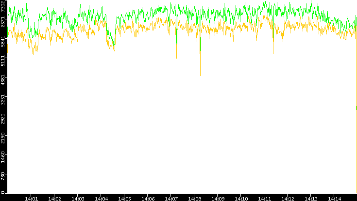 Entropy of Port vs. Time