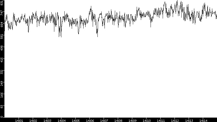 Average Packet Size vs. Time
