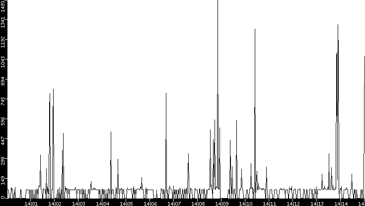 Average Packet Size vs. Time