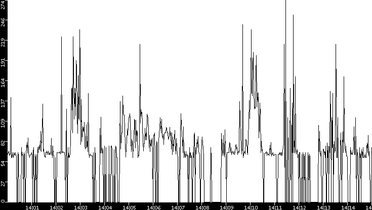 Average Packet Size vs. Time