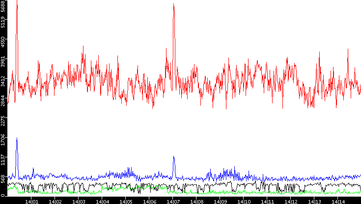 Nb. of Packets vs. Time