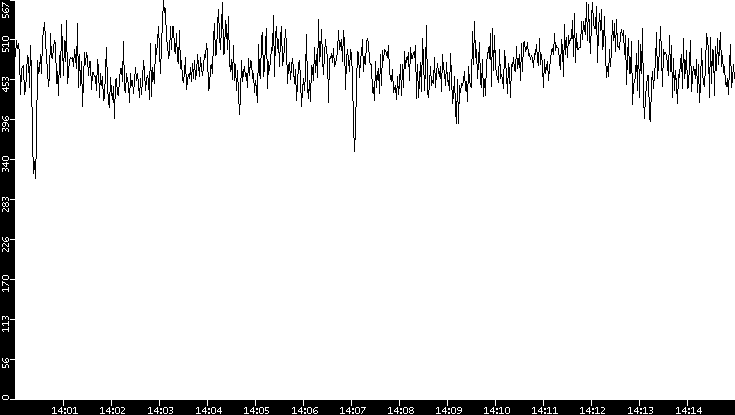 Average Packet Size vs. Time