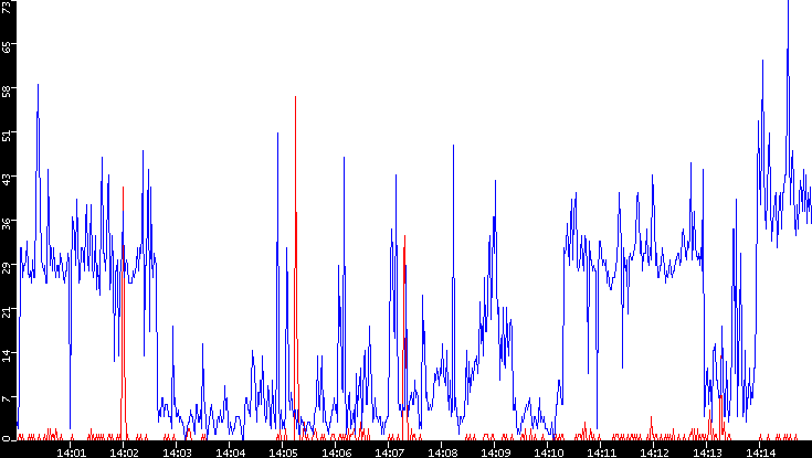 Nb. of Packets vs. Time