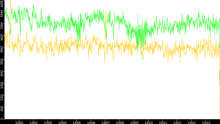 Entropy of Port vs. Time