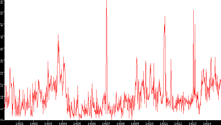 Nb. of Packets vs. Time