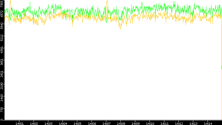 Entropy of Port vs. Time