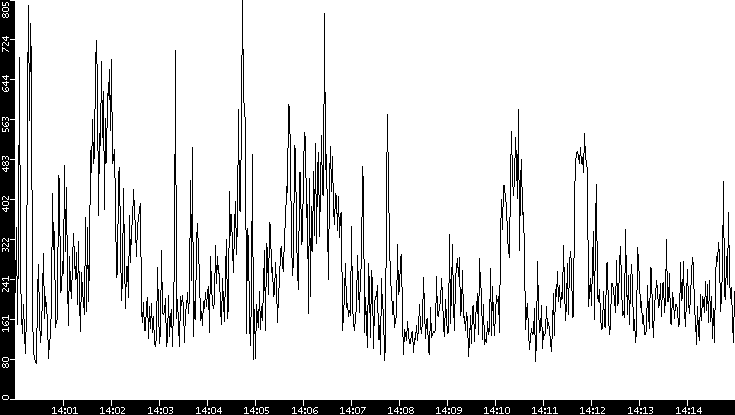 Average Packet Size vs. Time