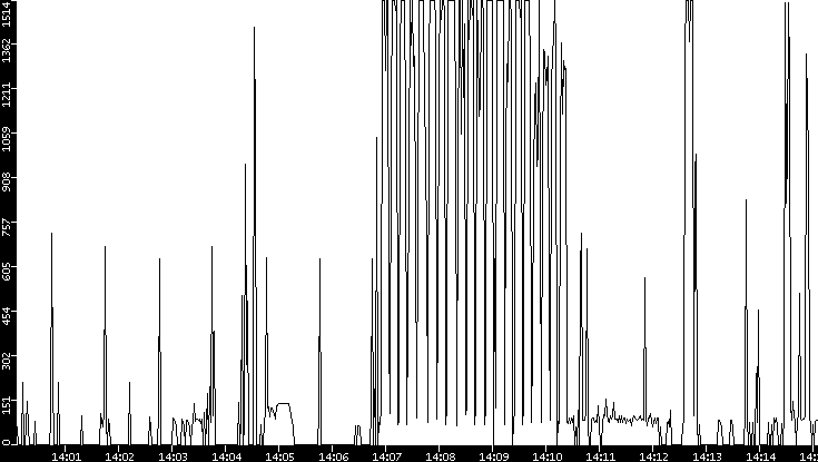 Average Packet Size vs. Time