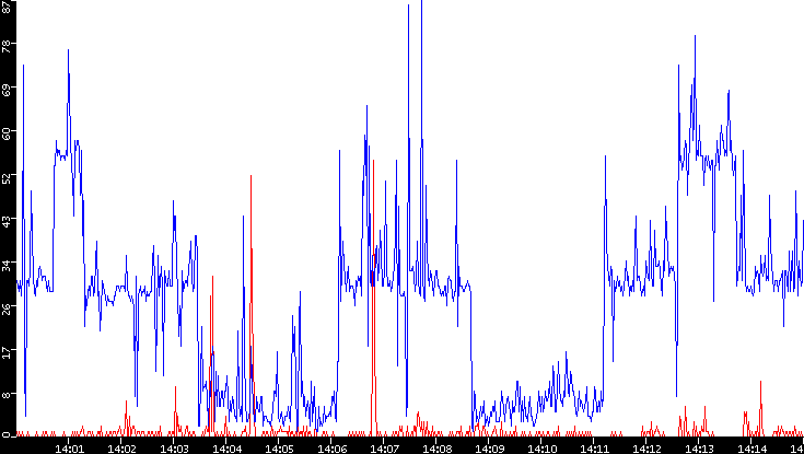 Nb. of Packets vs. Time