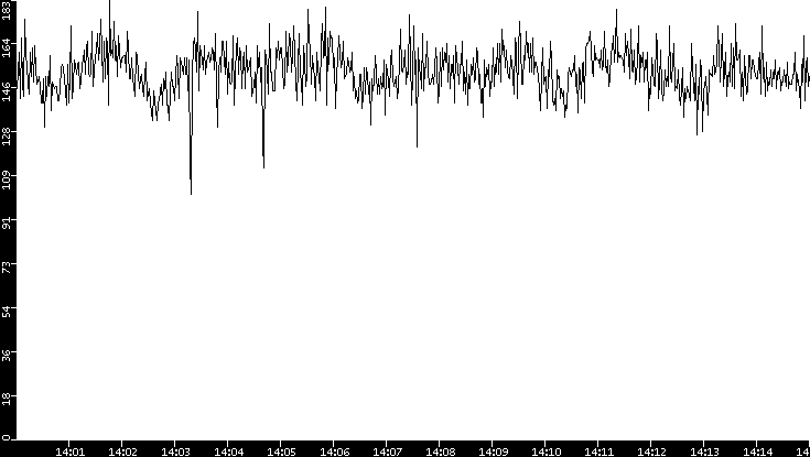 Average Packet Size vs. Time