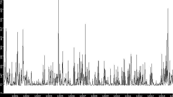 Average Packet Size vs. Time