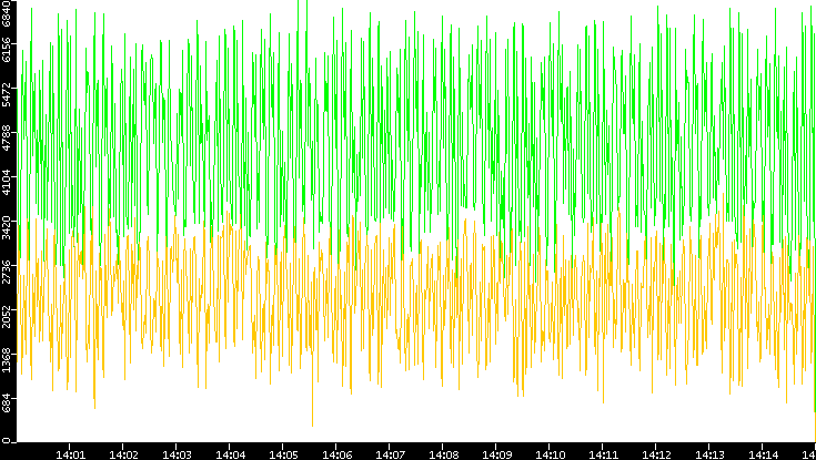 Entropy of Port vs. Time