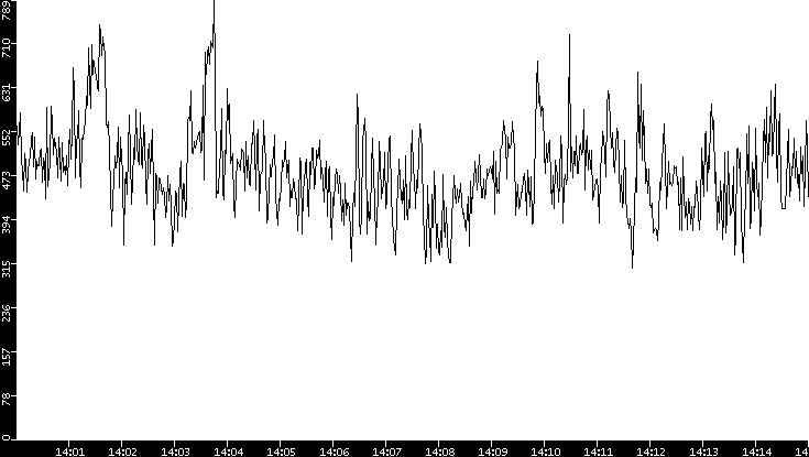 Average Packet Size vs. Time