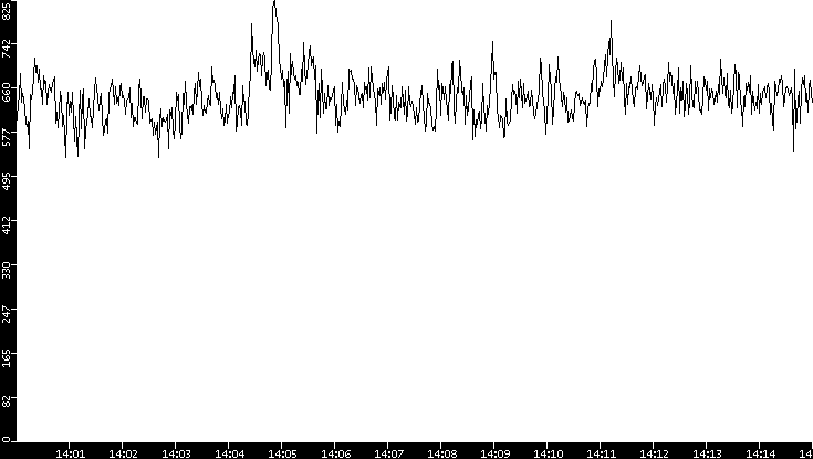 Average Packet Size vs. Time