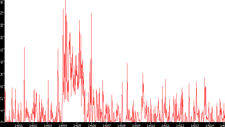 Nb. of Packets vs. Time