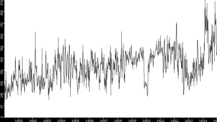 Average Packet Size vs. Time
