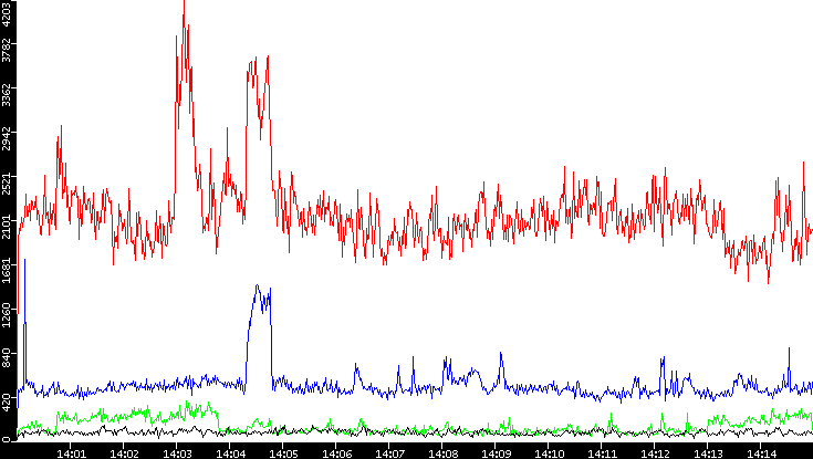 Nb. of Packets vs. Time