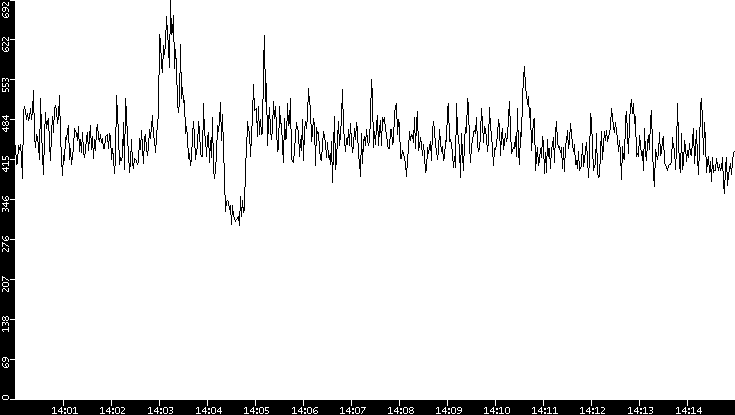 Average Packet Size vs. Time