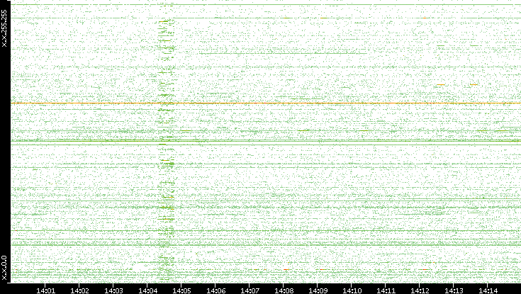 Src. IP vs. Time