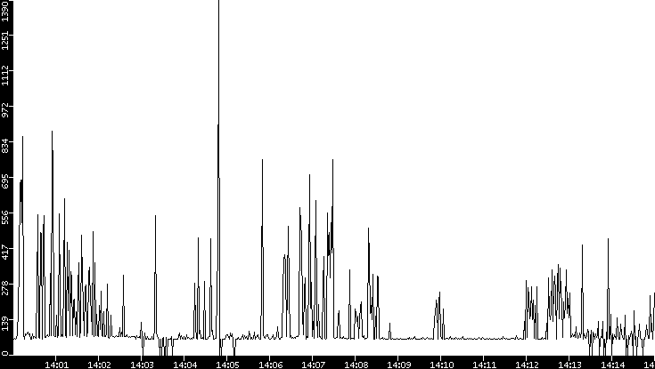 Average Packet Size vs. Time