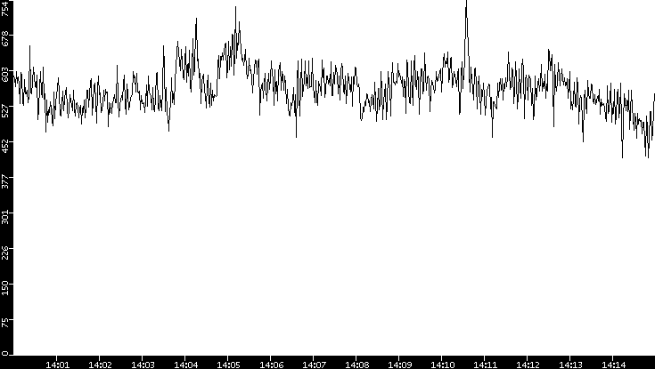 Average Packet Size vs. Time