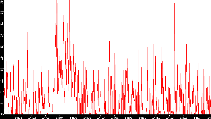 Nb. of Packets vs. Time