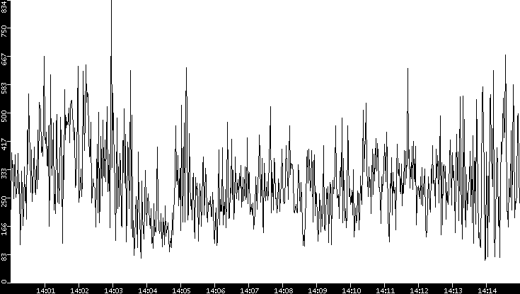 Average Packet Size vs. Time