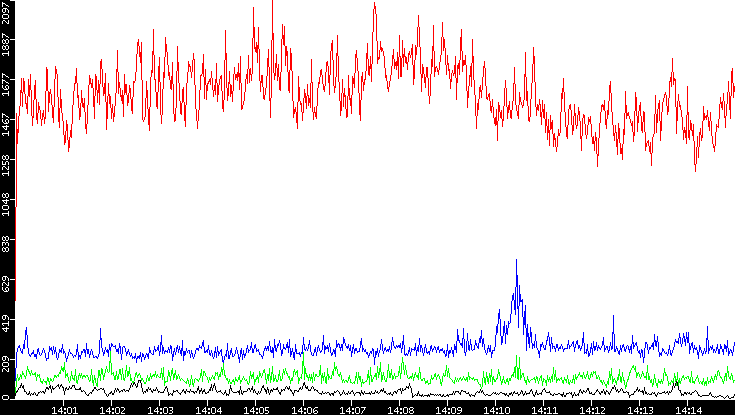 Nb. of Packets vs. Time