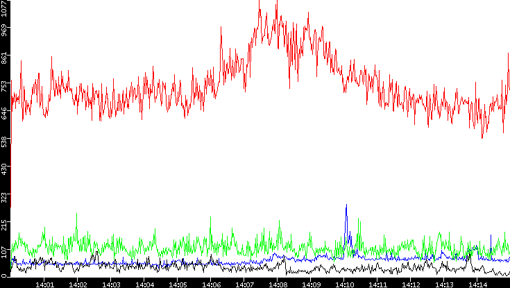 Nb. of Packets vs. Time
